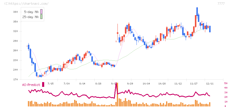 スリー・ディー・マトリックス(7777)の日足チャート