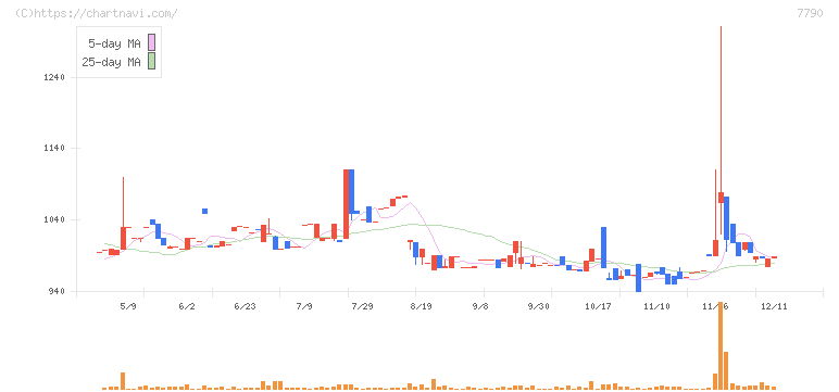 バルコス(7790)の日足チャート