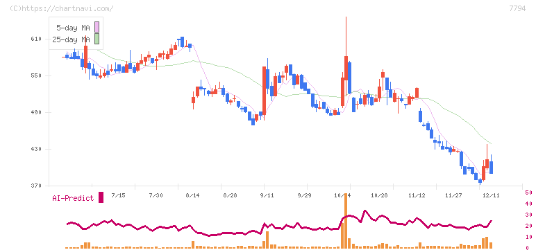 イーディーピー(7794)の日足チャート
