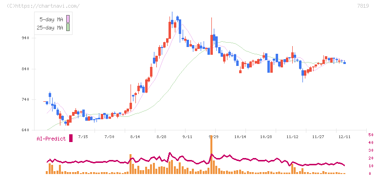 粧美堂(7819)の日足チャート