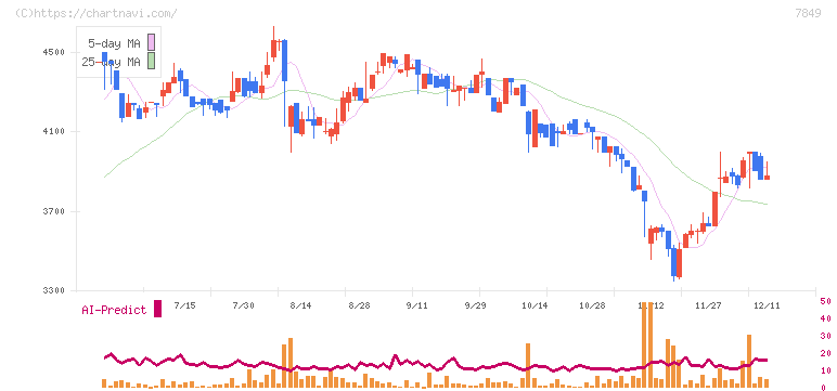 スターツ出版(7849)の日足チャート