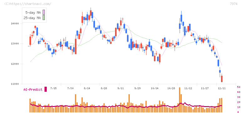 任天堂(7974)の日足チャート