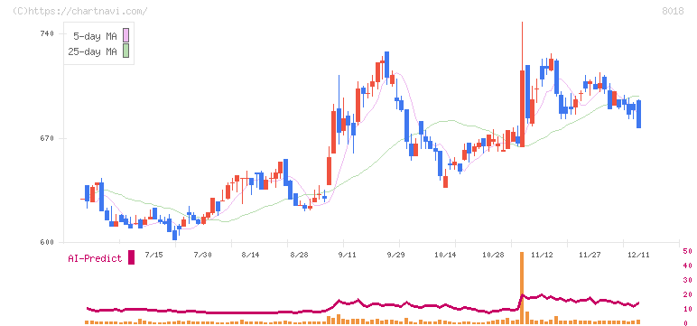 三共生興(8018)の日足チャート