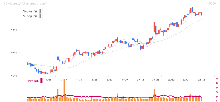 キヤノンマーケティングジャパン(8060)の日足チャート