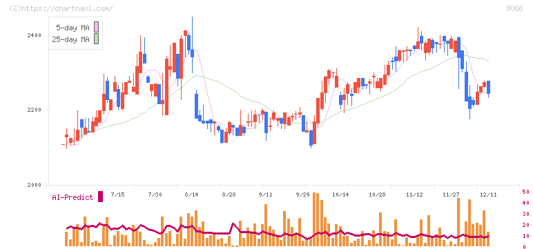 三谷商事(8066)の日足チャート