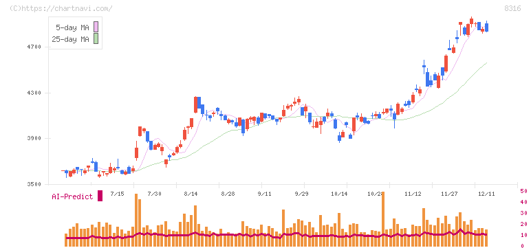 三井住友フィナンシャルグループ(8316)の日足チャート