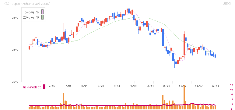 ジャフコ　グループ(8595)の日足チャート