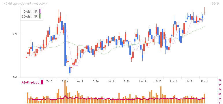岡三証券グループ(8609)の日足チャート