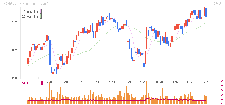 極東証券(8706)の日足チャート
