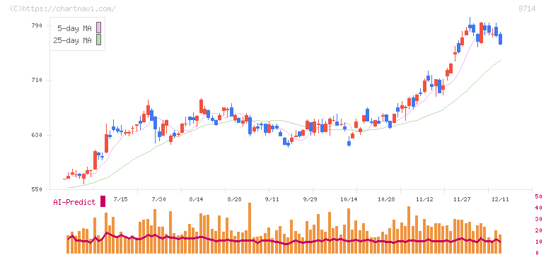 池田泉州ホールディングス(8714)の日足チャート