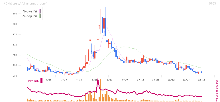 ａｂｃ(8783)の日足チャート