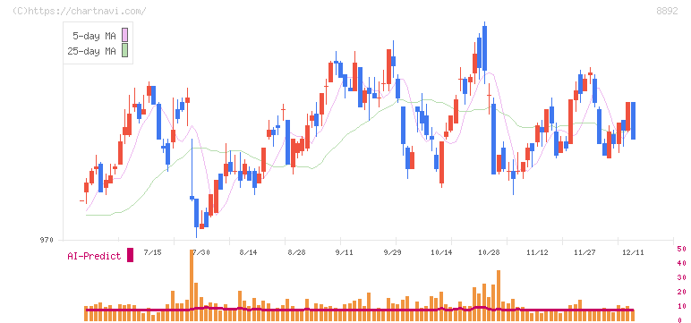 エスコン(8892)の日足チャート
