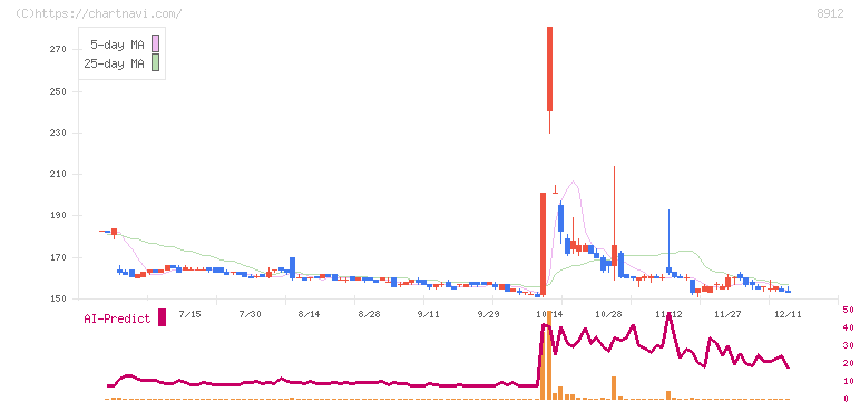 エリアクエスト(8912)の日足チャート