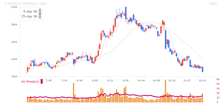 富士急行(9010)の日足チャート