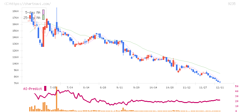 売れるネット広告社(9235)の日足チャート