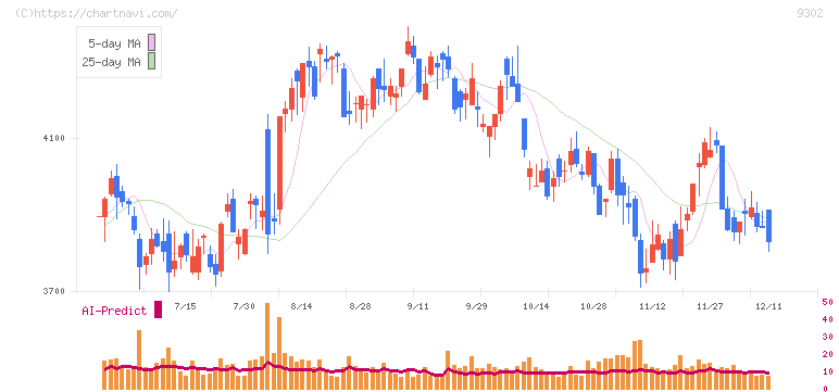 三井倉庫ホールディングス(9302)の日足チャート