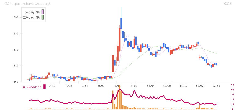 関通(9326)の日足チャート
