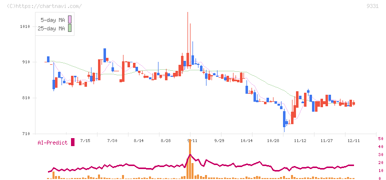 キャスター(9331)の日足チャート