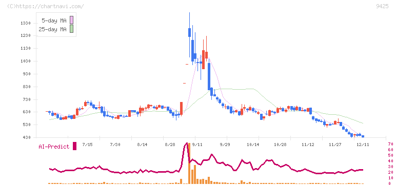 ＲｅＹｕｕ　Ｊａｐａｎ(9425)の日足チャート