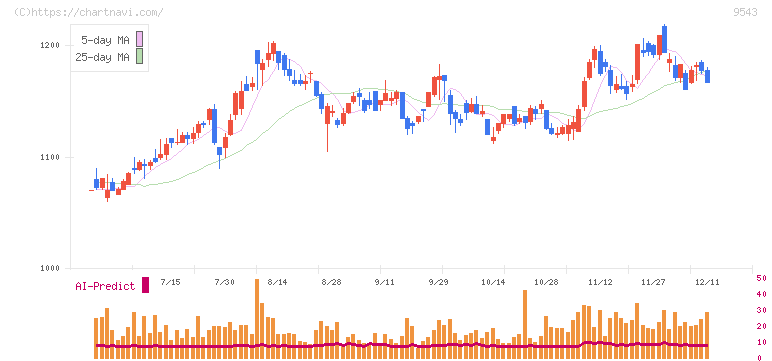 静岡ガス(9543)の日足チャート
