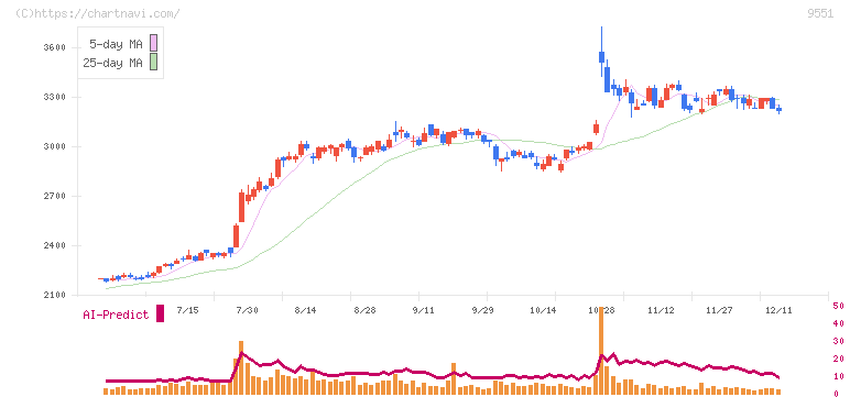 メタウォーター(9551)の日足チャート