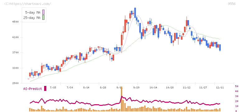 ＩＮＴＬＯＯＰ(9556)の日足チャート