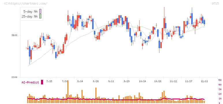 トランスコスモス(9715)の日足チャート