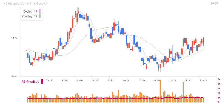 セコム(9735)の日足チャート