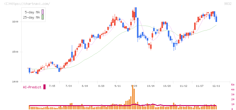 オートバックスセブン(9832)の日足チャート