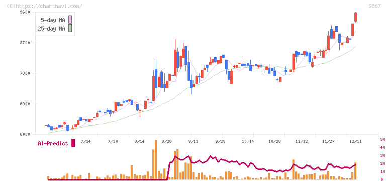 ソレキア(9867)の日足チャート