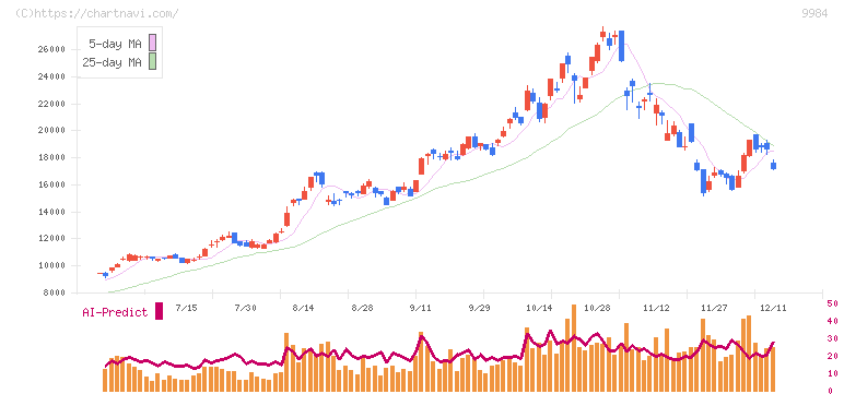 ソフトバンクグループ(9984)の日足チャート