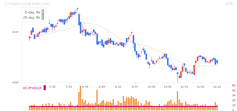 ユキグニファクトリー(1375)の日足チャート