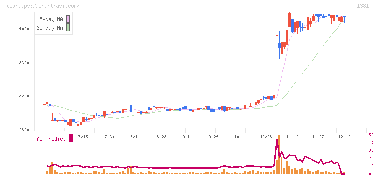 アクシーズ(1381)の日足チャート