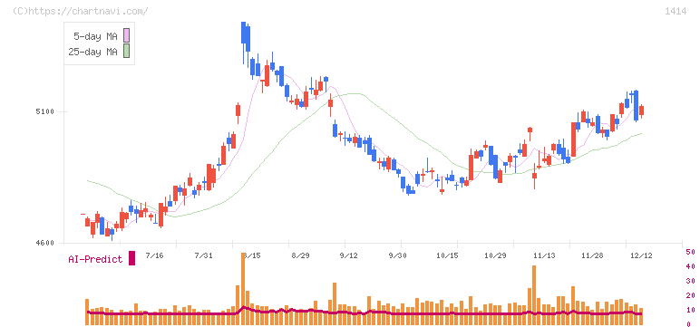 ショーボンドホールディングス(1414)の日足チャート