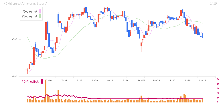 タマホーム(1419)の日足チャート