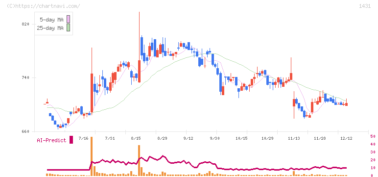 Ｌｉｂ　Ｗｏｒｋ(1431)の日足チャート