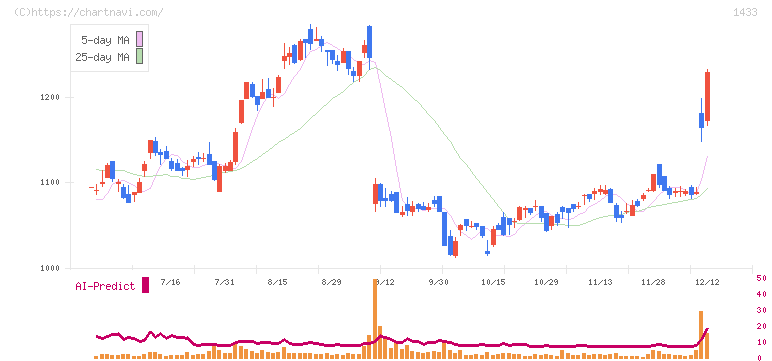 ベステラ(1433)の日足チャート