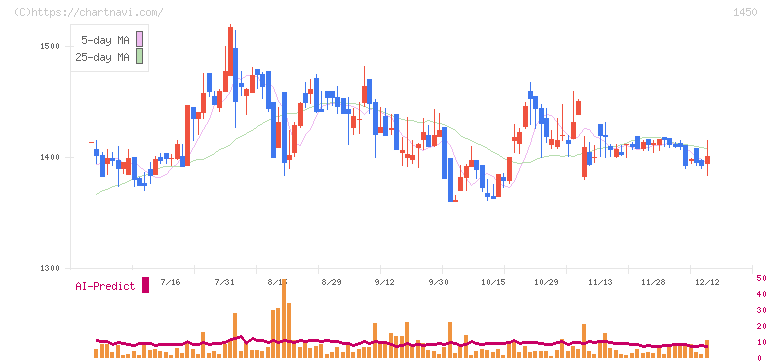 ＴＡＮＡＫＥＮ(1450)の日足チャート