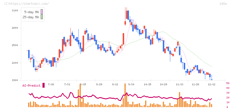 ハッチ・ワーク(148A)の日足チャート