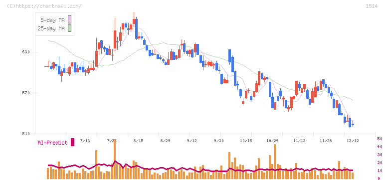 住石ホールディングス(1514)の日足チャート