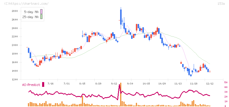 カウリス(153A)の日足チャート
