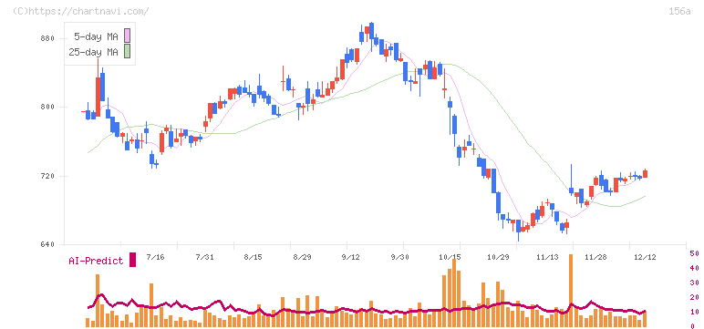 マテリアルグループ(156A)の日足チャート