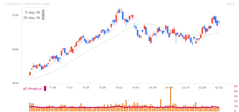 リョーサン菱洋ホールディングス(167A)の日足チャート