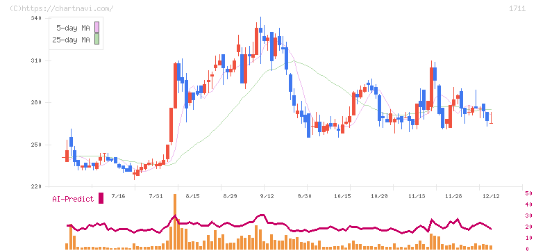 ＳＤＳホールディングス(1711)の日足チャート