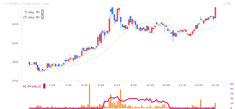 太洋基礎工業(1758)の日足チャート