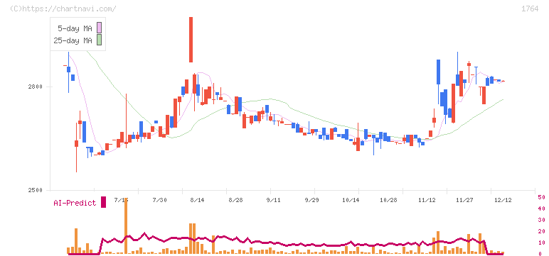 工藤建設(1764)の日足チャート