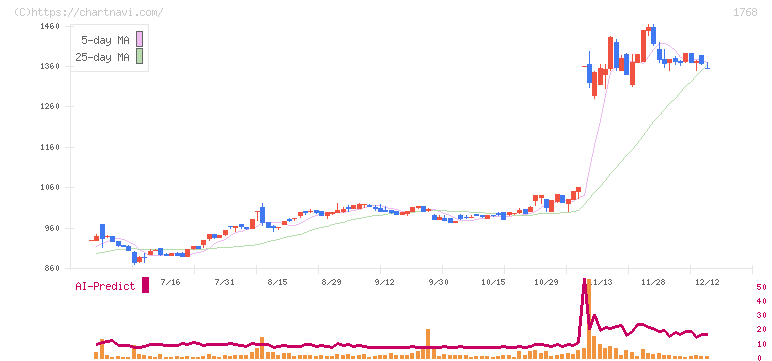 ソネック(1768)の日足チャート
