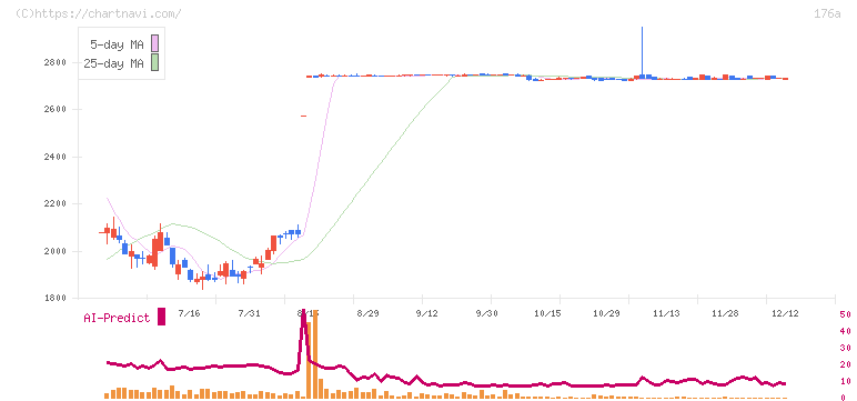 レジル(176A)の日足チャート