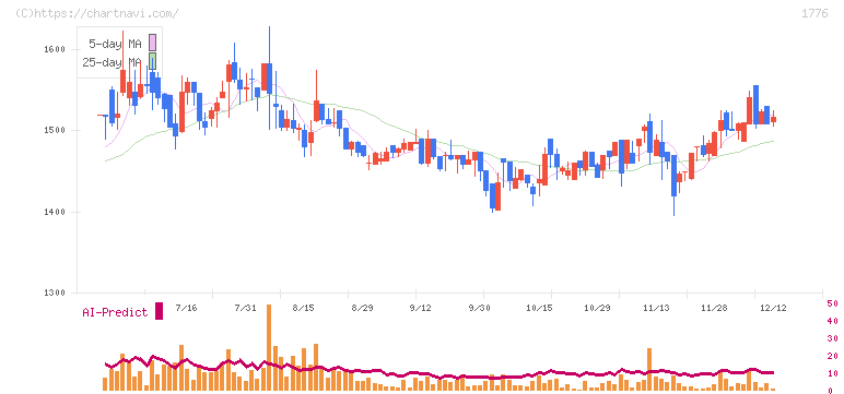 三井住建道路(1776)の日足チャート