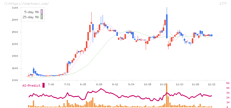 川崎設備工業(1777)の日足チャート